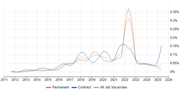Job vacancy trend for Zephyr in the UK excluding London Job vacancy trend for Zephyr in the UK excluding London