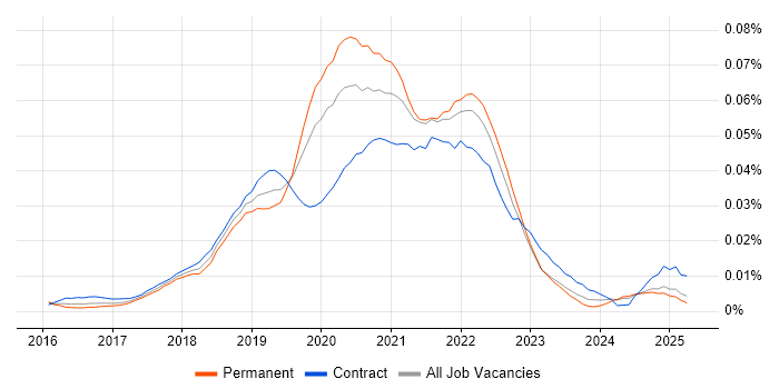 Job vacancy trend for Zeplin in the UK excluding London Job vacancy trend for Zeplin in the UK excluding London