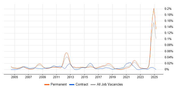 Job vacancy trend for Zero Defects in the UK excluding London Job vacancy trend for Zero Defects in the UK excluding London