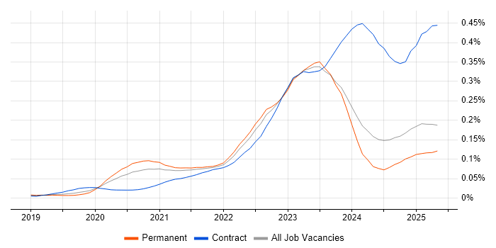 Job vacancy trend for Zero Trust in the UK excluding London Job vacancy trend for Zero Trust in the UK excluding London