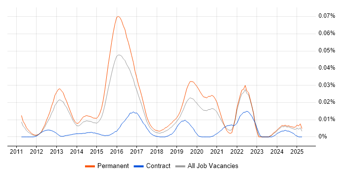 Job vacancy trend for ZeroMQ in the UK excluding London Job vacancy trend for ZeroMQ in the UK excluding London