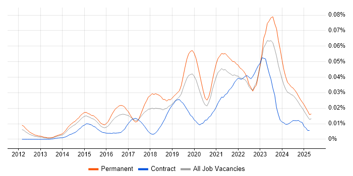 Job vacancy trend for Zerto in the UK excluding London Job vacancy trend for Zerto in the UK excluding London