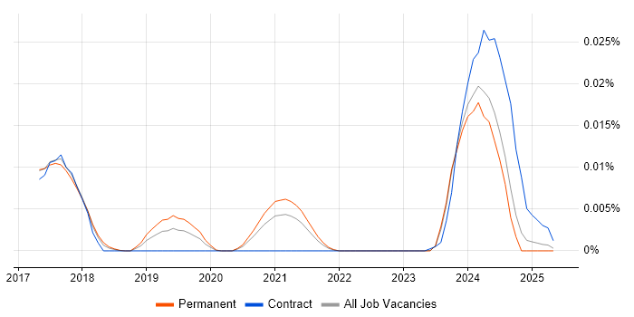 Job vacancy trend for Zipkin in the UK excluding London Job vacancy trend for Zipkin in the UK excluding London