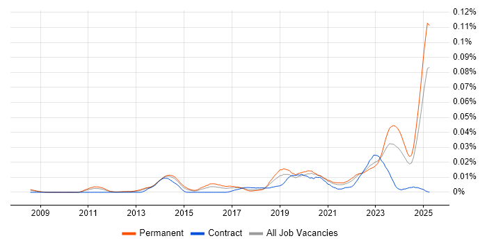 Job vacancy trend for Zoho in the UK excluding London Job vacancy trend for Zoho in the UK excluding London