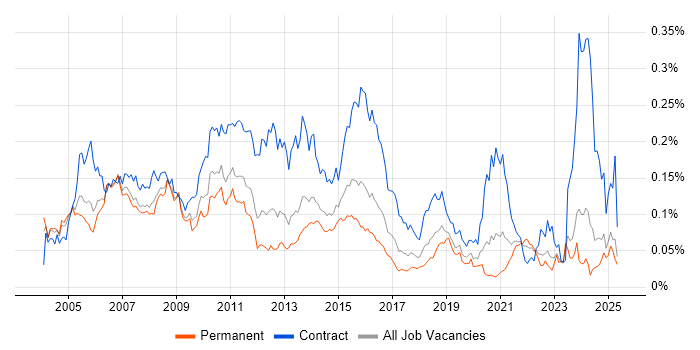 Job vacancy trend for zOS in the UK excluding London Job vacancy trend for zOS in the UK excluding London