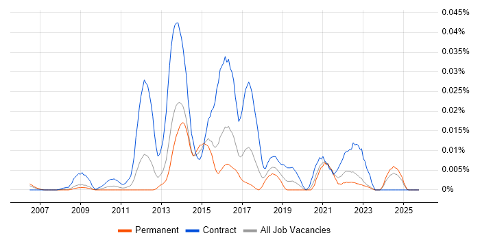 zSecure job vacancy trend in the UK excluding London
