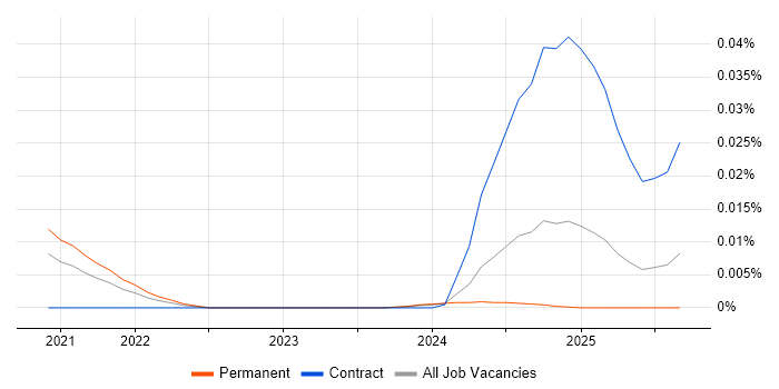 Zustand job vacancy trend in the UK excluding London Zustand job vacancy trend in the UK excluding London