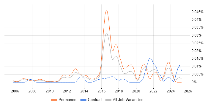 Job vacancy trend for ZyXEL in the UK excluding London Job vacancy trend for ZyXEL in the UK excluding London