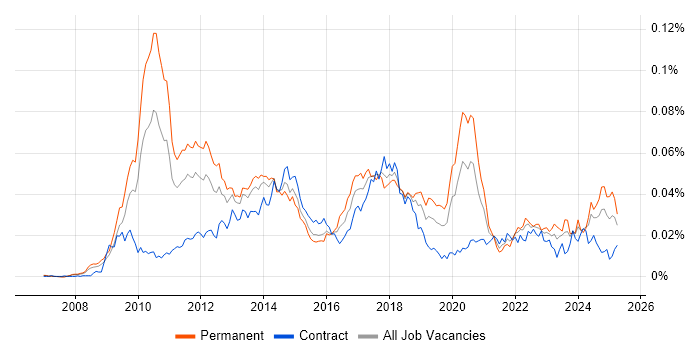 Job vacancy trend for Ultra-Low Latency in the UK Job vacancy trend for Ultra-Low Latency in the UK