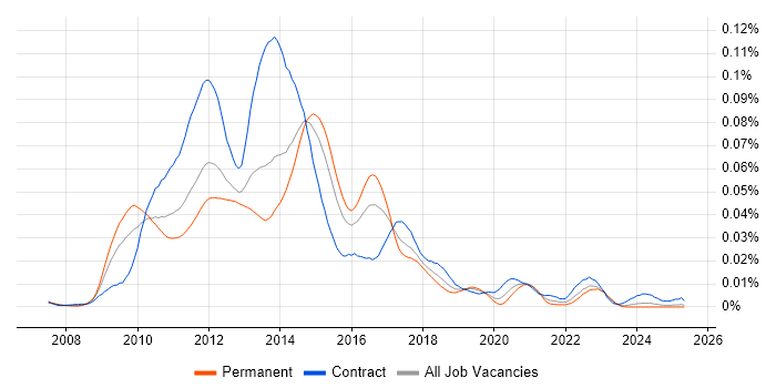 Job vacancy trend for Ultra Messaging in the UK Job vacancy trend for Ultra Messaging in the UK
