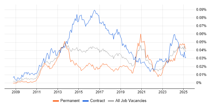 Job vacancy trend for Umbraco Developer in the UK