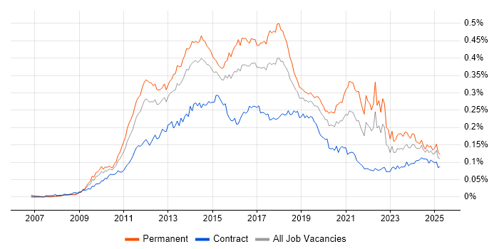 Job vacancy trend for Umbraco in the UK