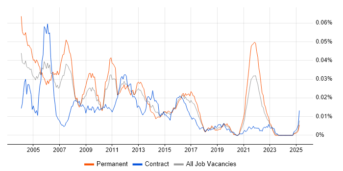 Job vacancy trend for UML Architect in the UK Job vacancy trend for UML Architect in the UK