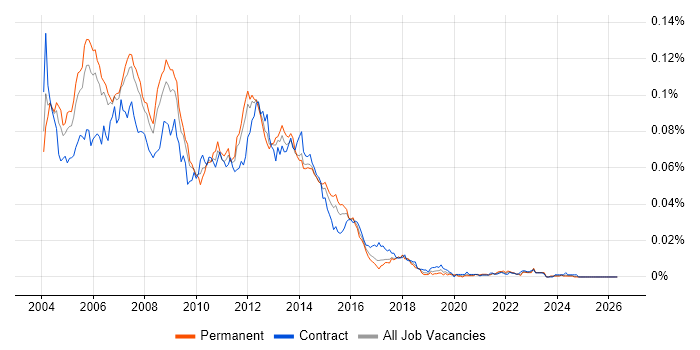 UML Business Analyst job vacancy trend in the UK