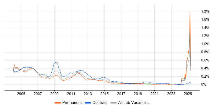 Job vacancy trend for UMTS in the UK Job vacancy trend for UMTS in the UK