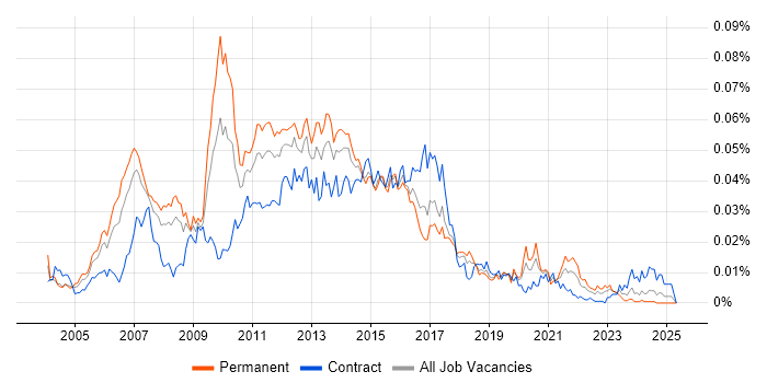 Job vacancy trend for Unica in the UK Job vacancy trend for Unica in the UK
