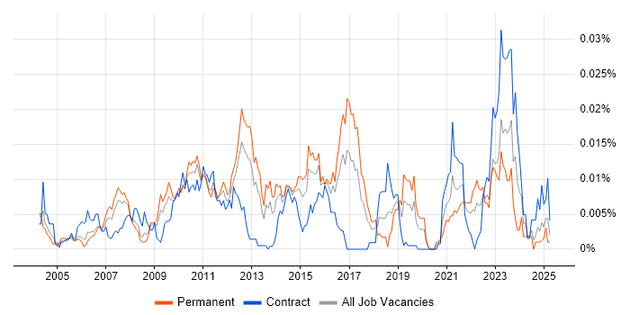 Job vacancy trend for Unicast in the UK