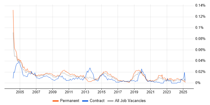 Job vacancy trend for UniData in the UK Job vacancy trend for UniData in the UK