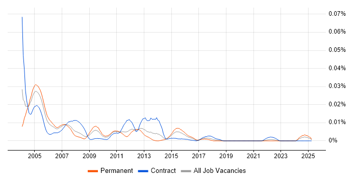 Job vacancy trend for Uniface Developer in the UK Job vacancy trend for Uniface Developer in the UK