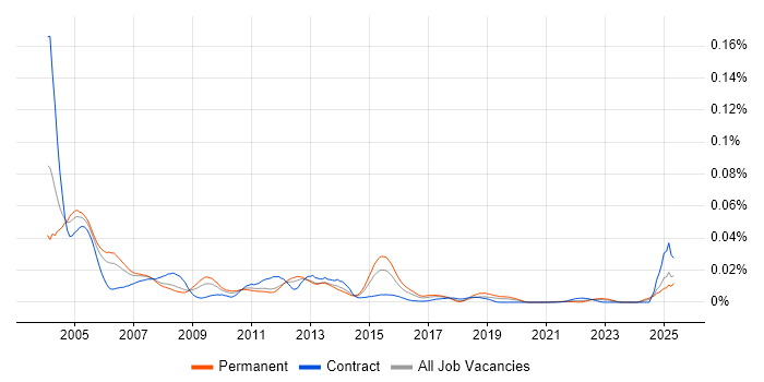 Job vacancy trend for Uniface in the UK Job vacancy trend for Uniface in the UK