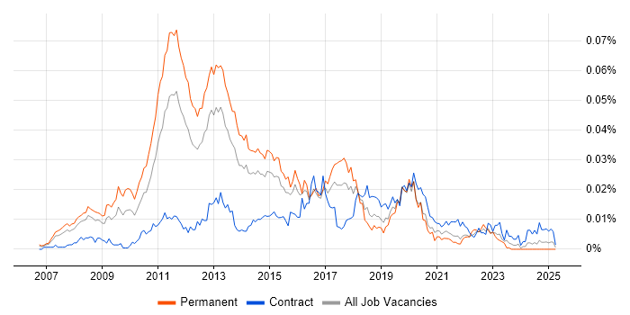 Job vacancy trend for Unified Communications Consultant in the UK Job vacancy trend for Unified Communications Consultant in the UK