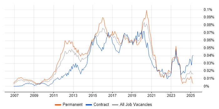 Job vacancy trend for Unified Communications Engineer in the UK Job vacancy trend for Unified Communications Engineer in the UK