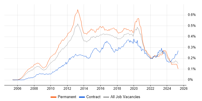 Job vacancy trend for Unified Communications in the UK Job vacancy trend for Unified Communications in the UK