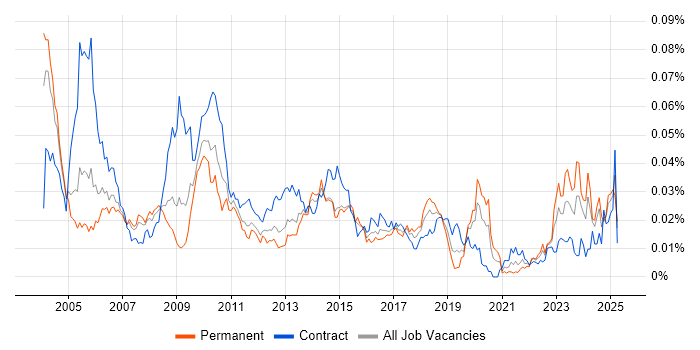 Job vacancy trend for Unisys in the UK Job vacancy trend for Unisys in the UK
