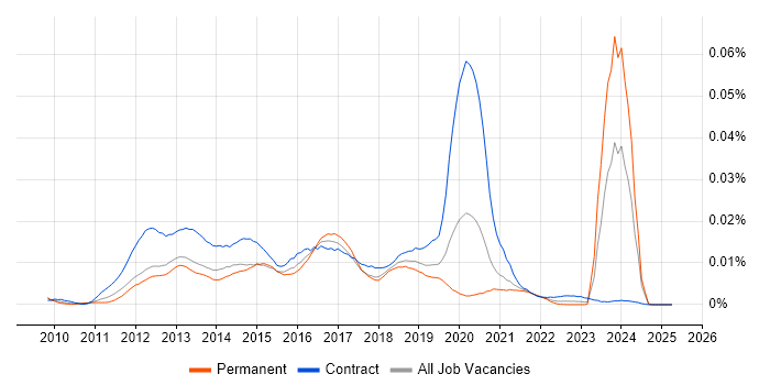Job vacancy trend for Unity 3D Developer in the UK Job vacancy trend for Unity 3D Developer in the UK