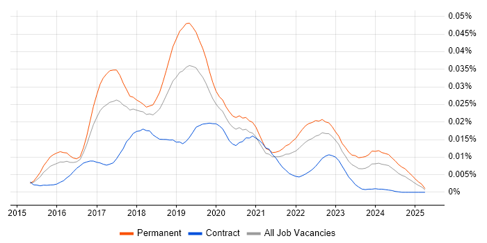 Job vacancy trend for Universal Windows Platform in the UK Job vacancy trend for Universal Windows Platform in the UK