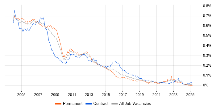 Job vacancy trend for Unix Administrator in the UK