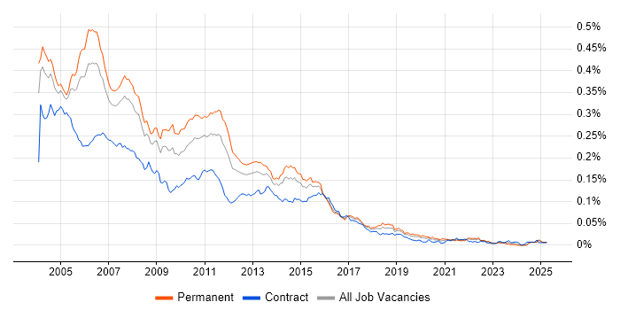 Job vacancy trend for Unix Analyst in the UK Job vacancy trend for Unix Analyst in the UK