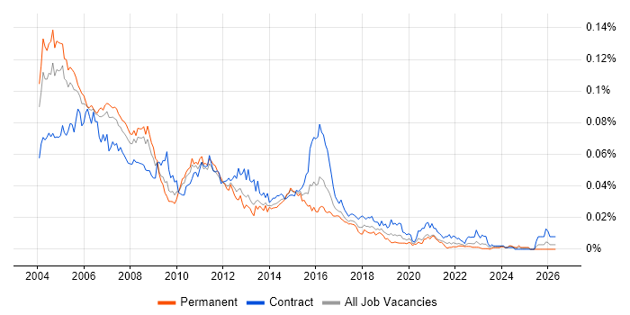 Unix Consultant job vacancy trend in the UK
