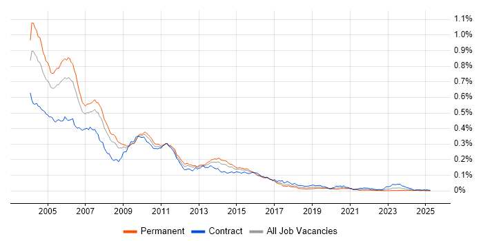 Job vacancy trend for Unix Developer in the UK Job vacancy trend for Unix Developer in the UK