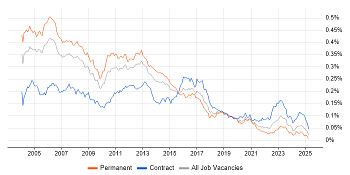 Job vacancy trend for Unix Engineer in the UK Job vacancy trend for Unix Engineer in the UK