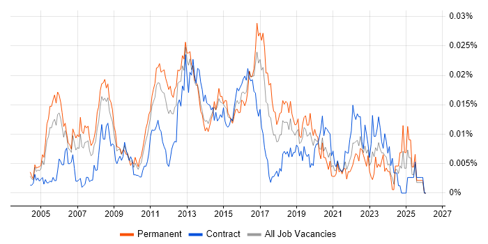 Unix Infrastructure Engineer Jobs, Salary Benchmarking & Skill Set | IT ...