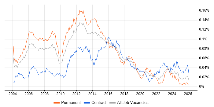 Unix Linux Engineer Job Trends, Salaries & Skill Sets | IT Jobs Watch