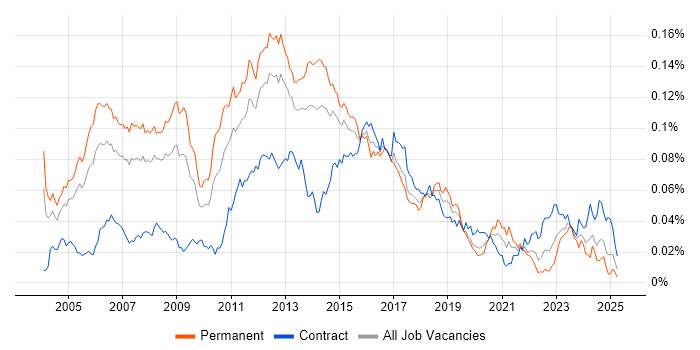 Job vacancy trend for Unix Linux Engineer in the UK