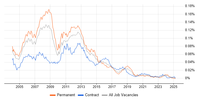Job vacancy trend for Unix Linux Systems Administrator in the UK Job vacancy trend for Unix Linux Systems Administrator in the UK