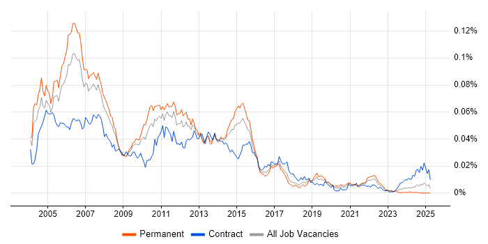 Job vacancy trend for Unix Scripter in the UK