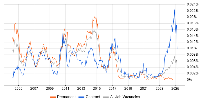 Job vacancy trend for Unix Scripting Engineer in the UK