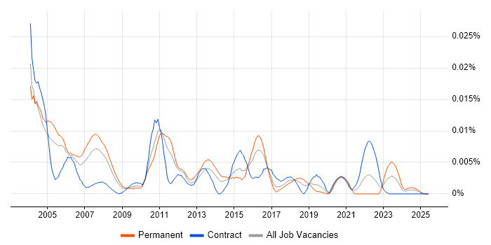Job vacancy trend for Unix Security Engineer in the UK Job vacancy trend for Unix Security Engineer in the UK