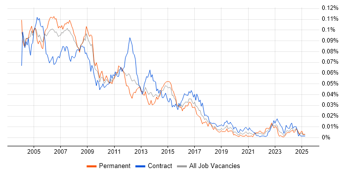 Job vacancy trend for Unix Specialist in the UK Job vacancy trend for Unix Specialist in the UK