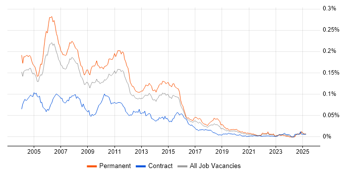 Job vacancy trend for Unix Support Analyst in the UK Job vacancy trend for Unix Support Analyst in the UK
