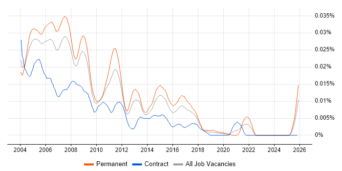 Unix Support Specialist job vacancy trend in the UK