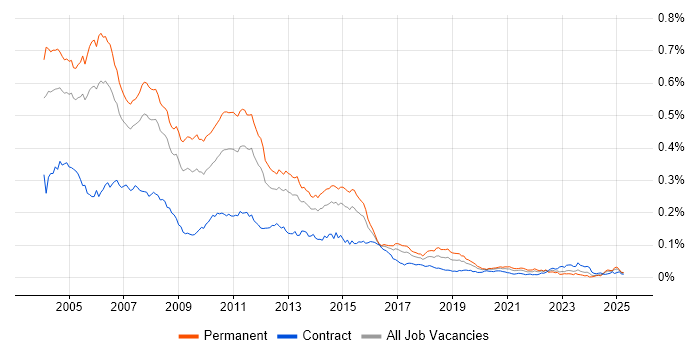 Job vacancy trend for Unix Support in the UK Job vacancy trend for Unix Support in the UK