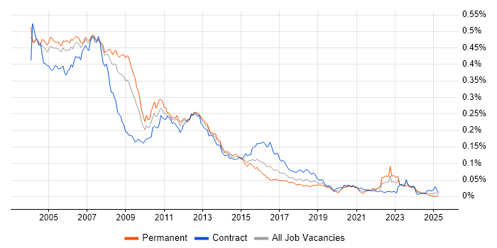 Job vacancy trend for Unix Systems Administrator in the UK