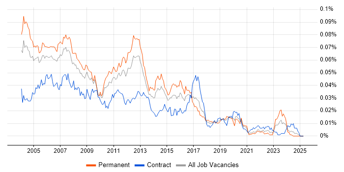 Job vacancy trend for Unix Systems Engineer in the UK Job vacancy trend for Unix Systems Engineer in the UK