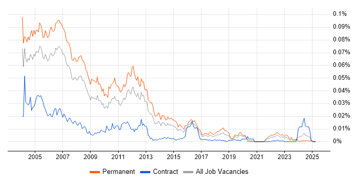 Job vacancy trend for Unix Team Leader in the UK Job vacancy trend for Unix Team Leader in the UK