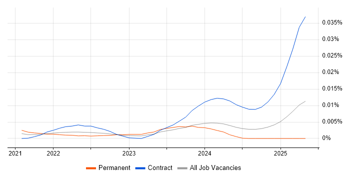 Job vacancy trend for Unqork in the UK Job vacancy trend for Unqork in the UK